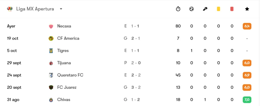 Las cifras de Ángel Sepúlveda con Cruz Azul (FotMob)