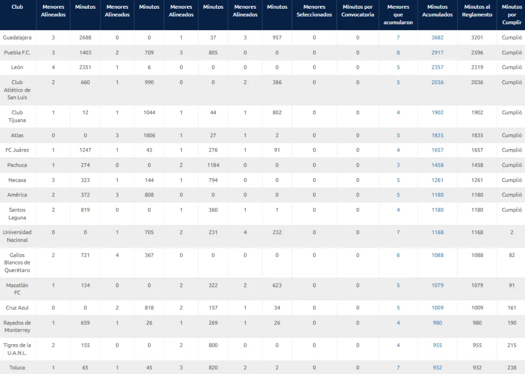 Tabla de menores al momento, con Cruz Azul debiendo 161 minutos. (Liga MX Oficial)