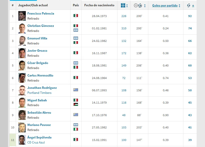 El Top10 de goleadores históricos de Cruz Azul: la exclusiva lista a la que aspira Sepúlveda (Transfermarkt)