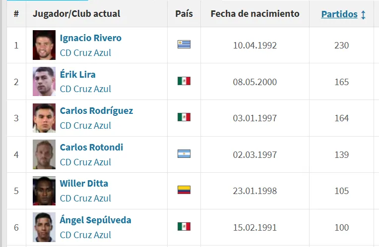 Los seis jugadores actuales de Cruz Azul que superan los 100 partidos. (Transfermarkt)