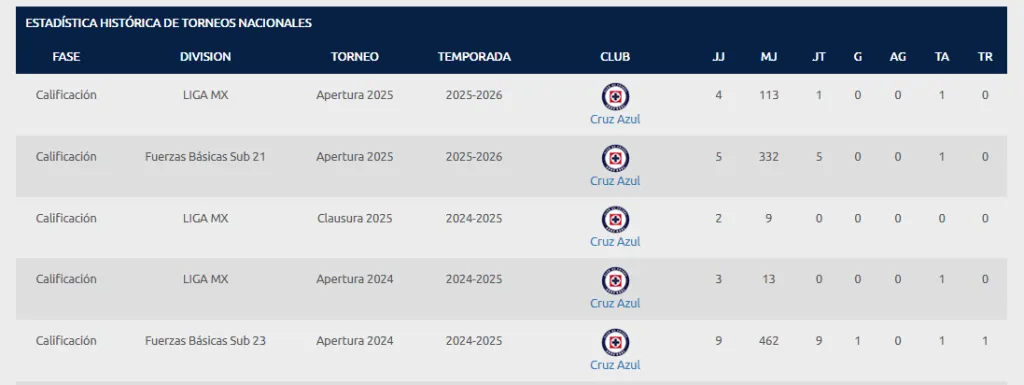 La evolución de minutos de Amaury García en Cruz Azul (web Liga MX)