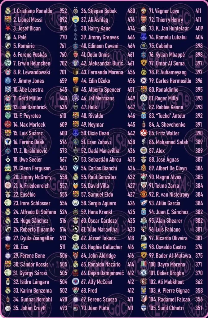 Los máximos goleadores de la historia actualizados. (@omarzeron)