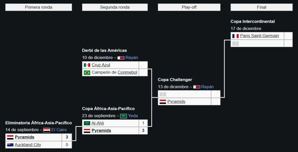 Cuadro de la Copa Intercontinental 2025. (Wikipedia)