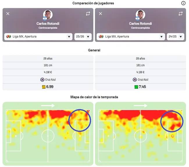 Comparativa del mapa de calor de Rodolfo Rotondi entre temporadas (Sofascore)