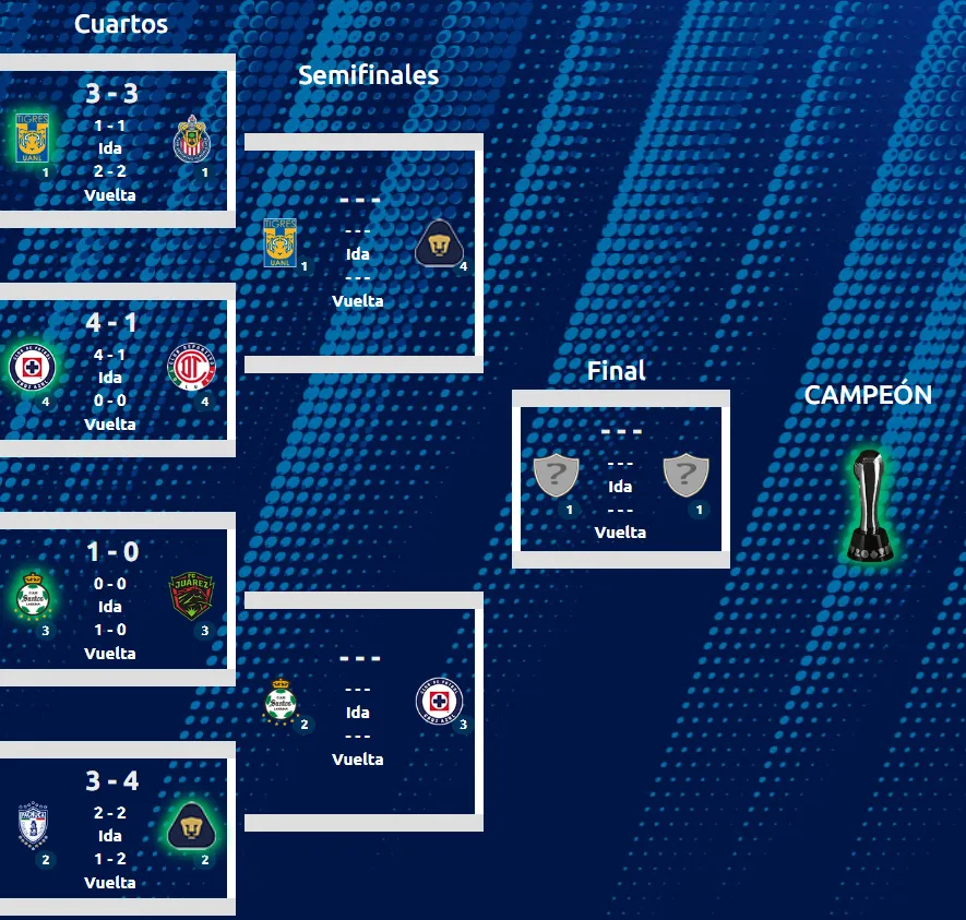 Así se jugará la semifinal de la Liga MX Sub 21. (Liga Mx Oficial)