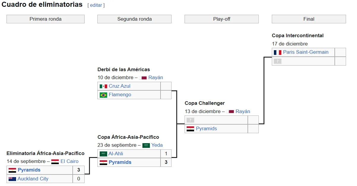 El calendario de la Copa Intercontinental 2025. (Wikipedia)