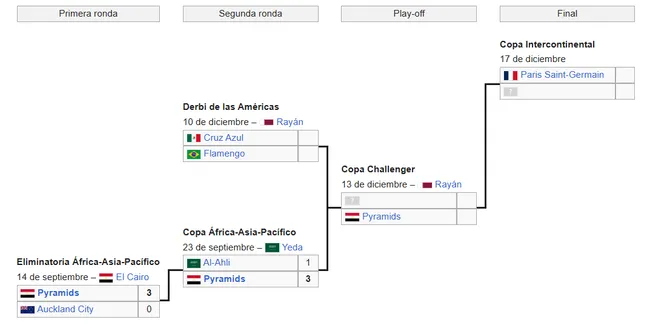 Así se ve el camino dentro de la Copa Intercontinental (Wikipedia)