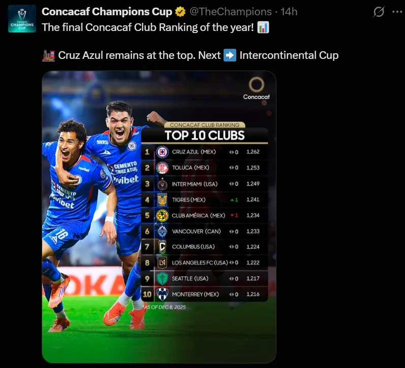 Cruz Azul sigue como líder del ranking Concacaf. (@TheChampions)