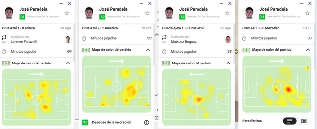 Mapa de calor ded José Paradela en la primera parte de la temporada (Sofascore)