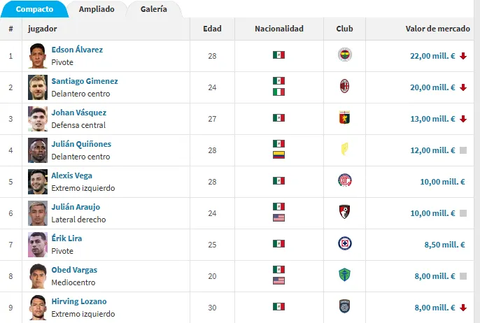 Mexicanos mejor valorados según Transfermarkt