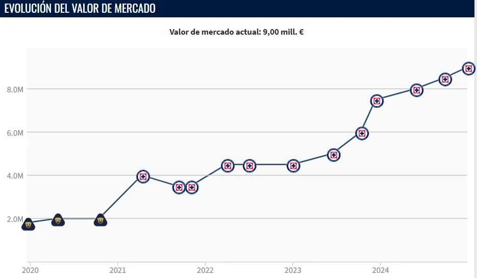 La evolución del valor de Erik Lira hasta los 9 millones actuales (Transfermarkt)