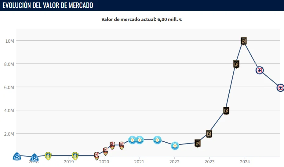 La evolución del valor de mercado de Mateusz Bogusz. (Transfermarkt)
