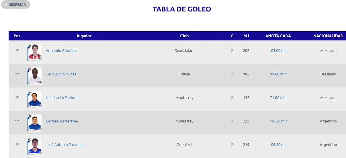 Tabla de goleo Liga MX