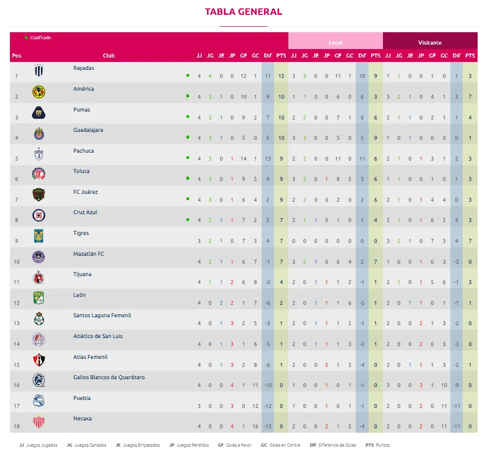Así quedó la TABLA DE POSICIONES tras la Jornada 4 del Clausura 2026 (Liga MX)