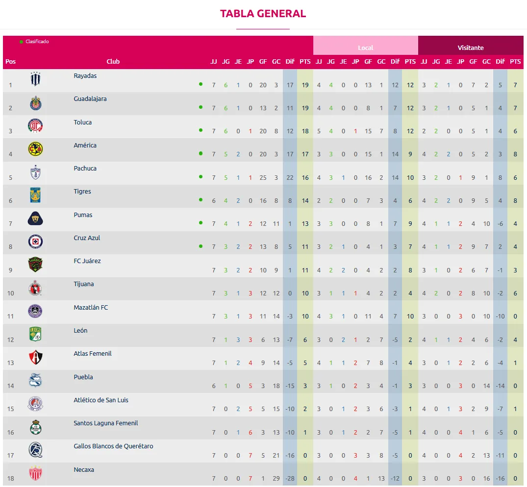 Así quedó la TABLA DE POSICIONES tras la Jornada 7 del Clausura 2026 (Liga MX)