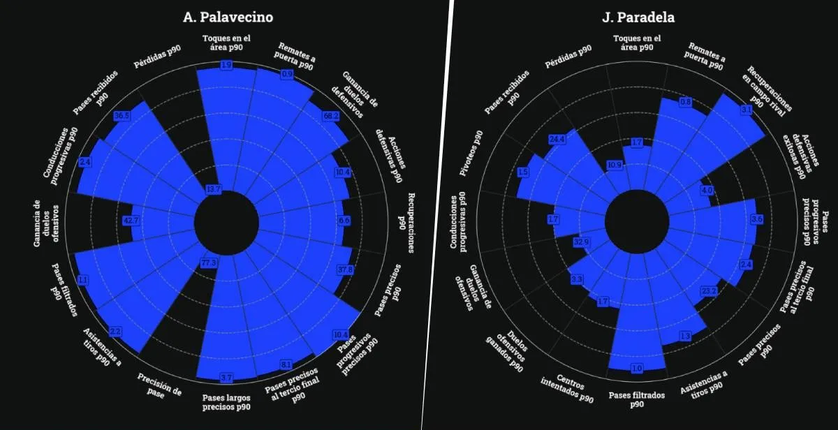 Las estadísticas de José Paradela y Agustín Palavecino en el Clausura 2026 (@ferts1927)