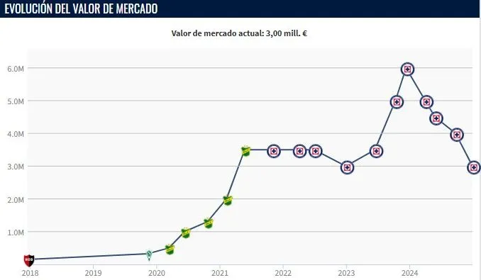 La bajada de precio que sufrió Rodolfo Rotondi en Cruz Azul (Transfermarkt)