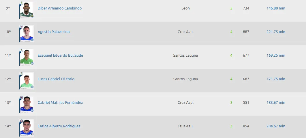 Charly Rodríguez igualó la línea del Toro Fernández (Liga MX)