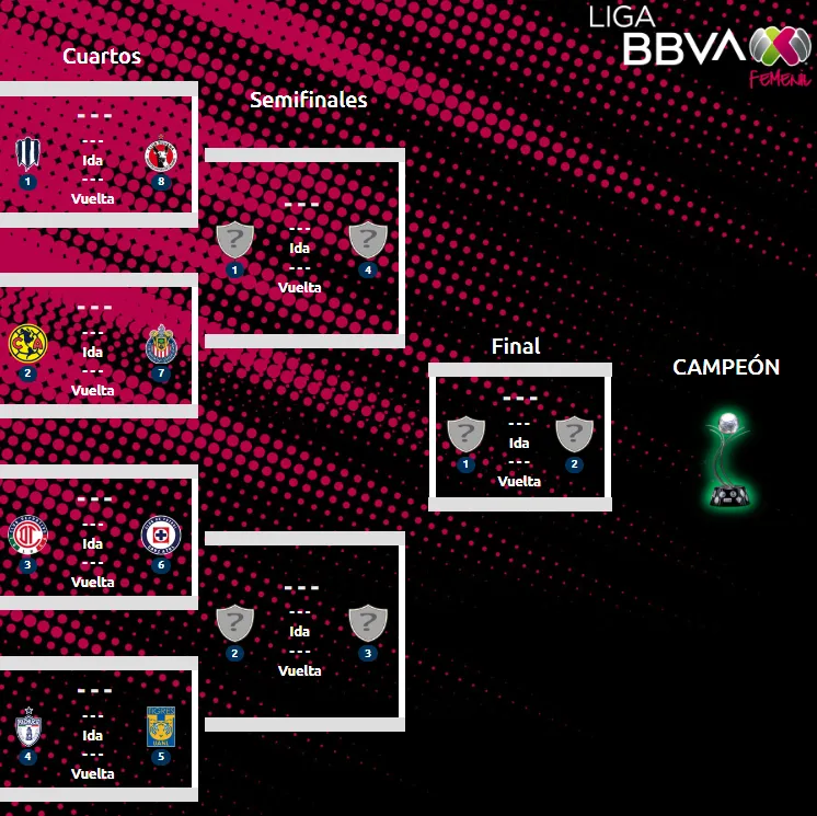 Liguilla de la Liga MX Femenil al momento. (Imago 7)