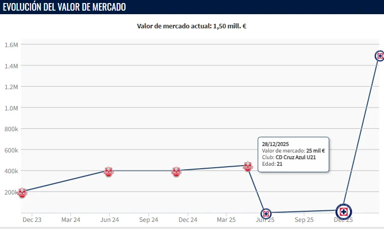 Evolución del valor de mercado de Jorge Rodarte. (Transfermarkt)