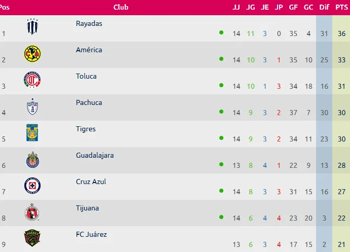 Tabla de posiciones tras 14 jornadas