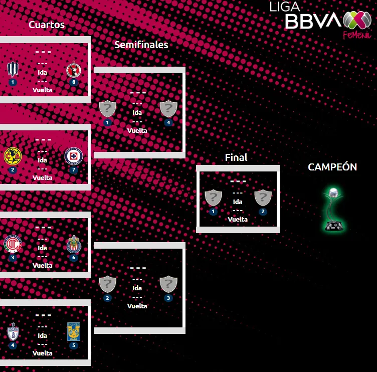 Liguilla al momento de la Liga MX Femenil. (Liga MX Oficial)