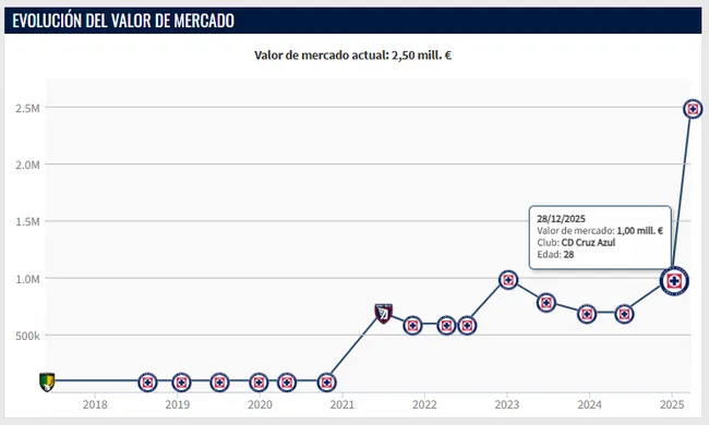 Evolución del valor de mercado de Andrés Gudiño. (Transfermarkt)
