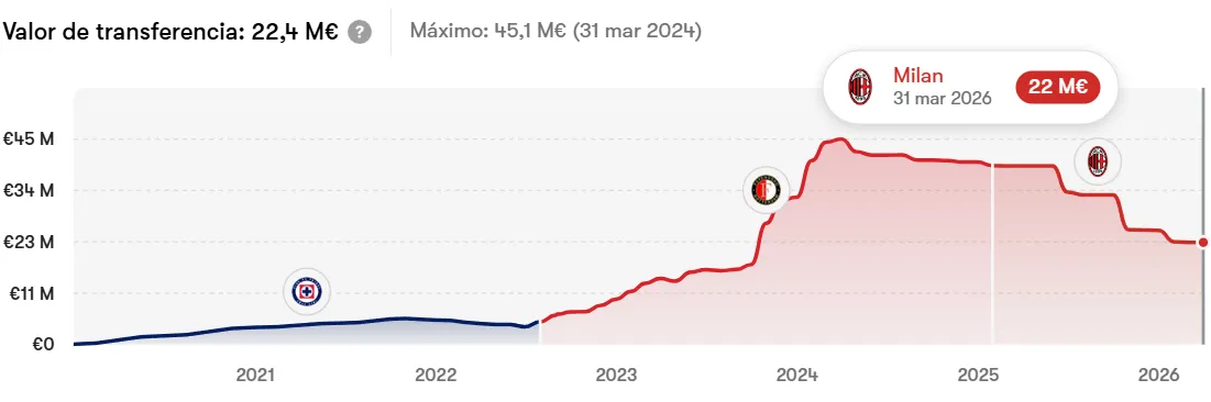 Evolución del valor de mercado de Santi Giménez. (FotMob)