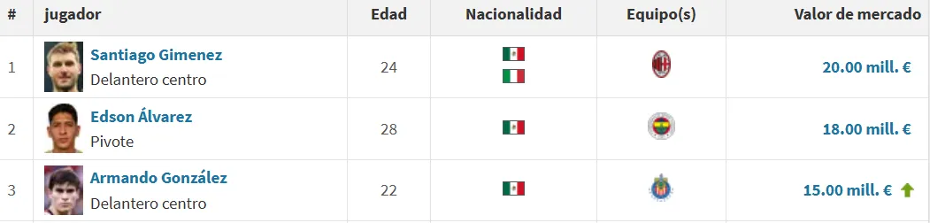 Los 3 jugadores mexicanos más caros, con Santi Giménez a la cabeza. (Transfermarkt)