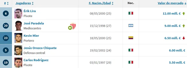 Los 5 jugadores más caros de Cruz Azul. (Transfermarkt)