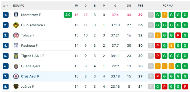 Cruz Azul femenil se mantiene en la séptima posición