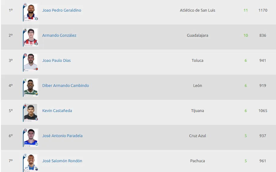 Así marcha la tabla de goleo del Clausura 2026