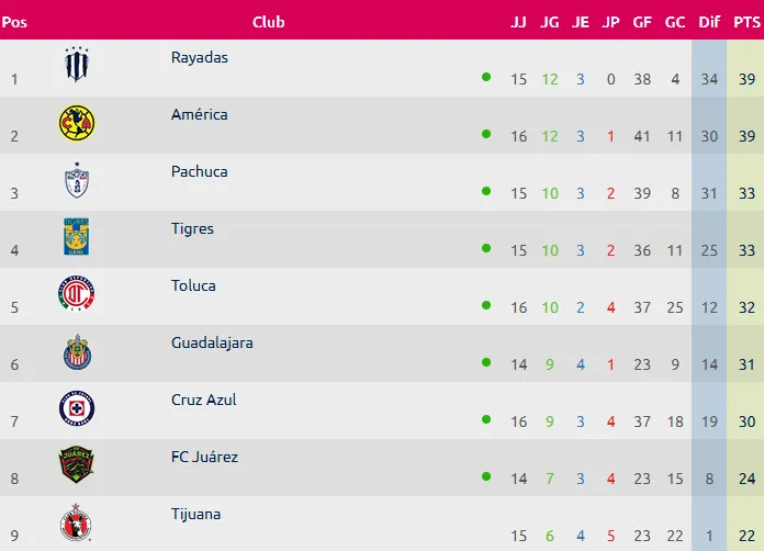 Así marcha la tabla de posiciones de la Liga MX femenil