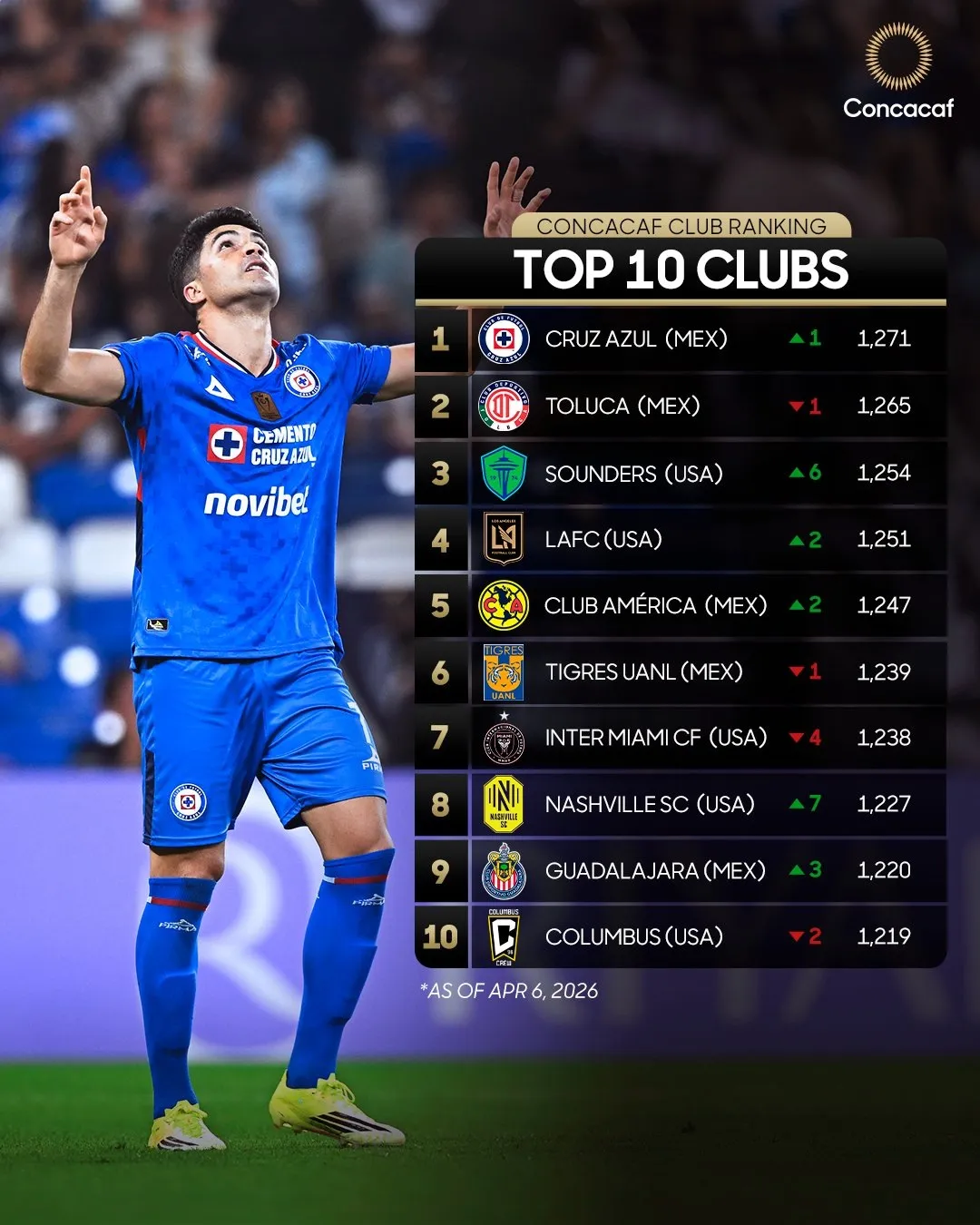 El guiño de la Concacaf a Cruz Azul en medio de los cuartos de final (Oficial Concacaf)
