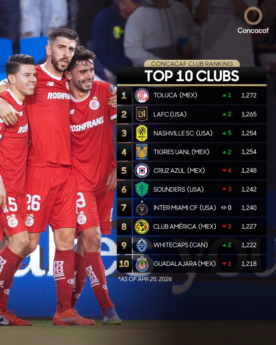 Fuera del Top 3: la enorme caída de Cruz Azul en el ranking Concacaf (Concacaf)