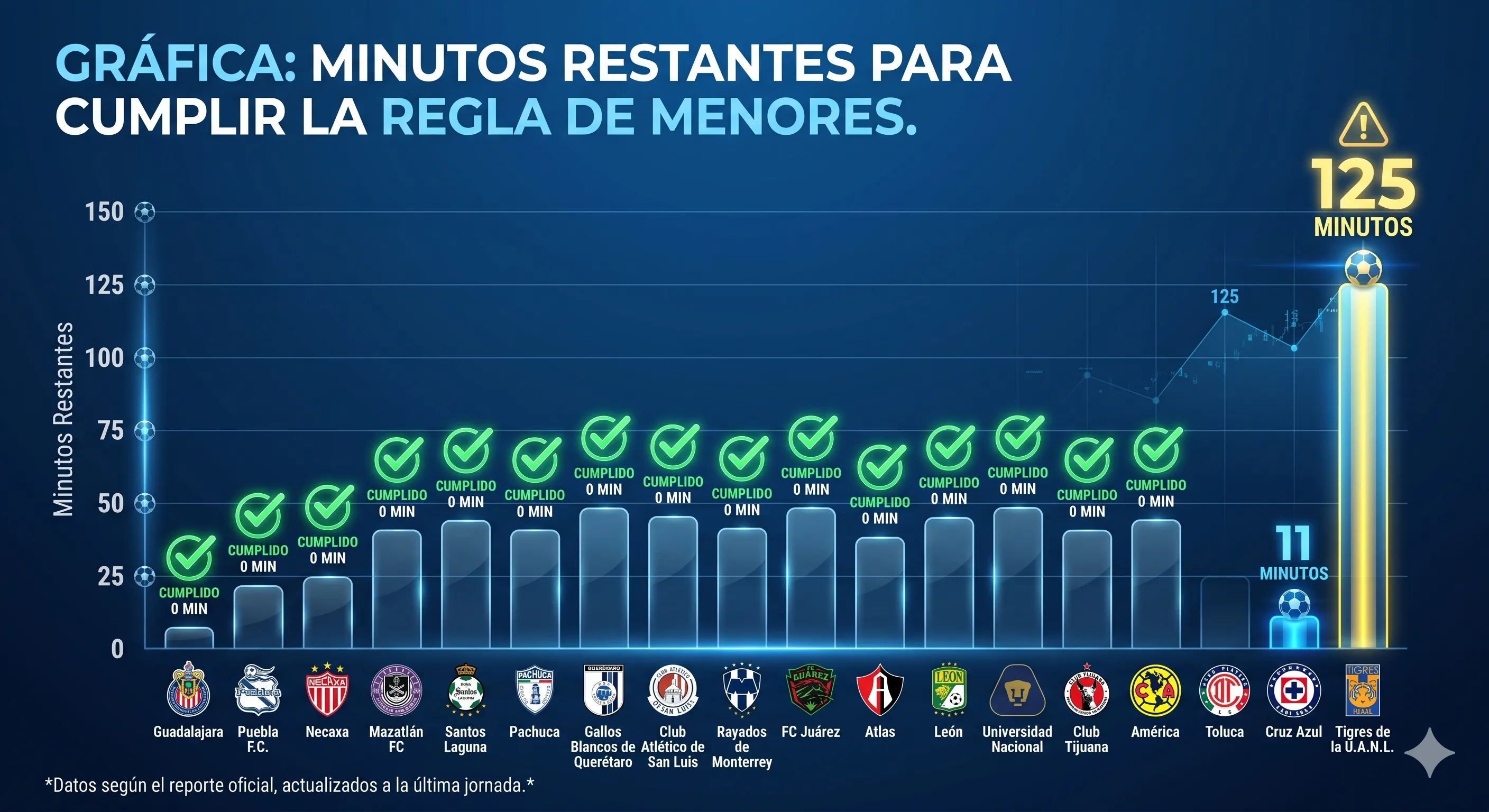 Tabla de menores actualizada: Cruz Azul todavía no cumplió (Google Gemini)