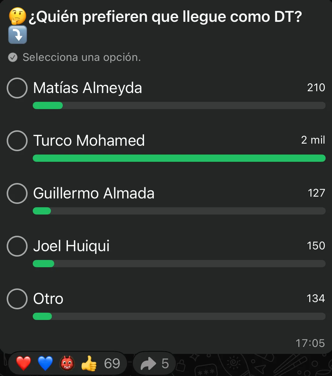 La afición eligió quién debería ser el nuevo DT de Cruz Azul