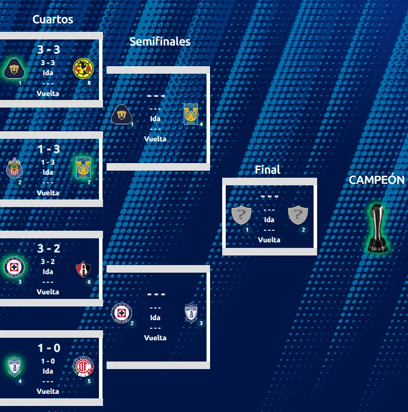 Liguilla y semifinales de la Liga MX al momento. (Liga MX Oficial)