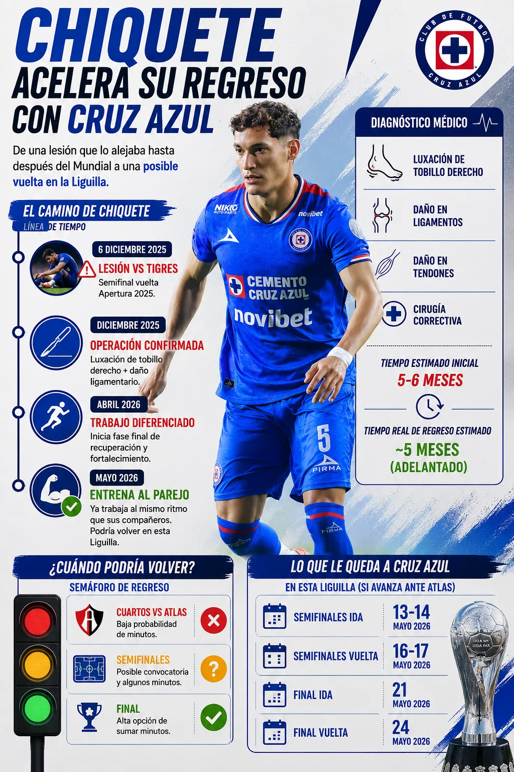 Infografía de la lesión, posible regreso y fechas para Jesús Orozco Chiquete. (Especial ChatGPT)