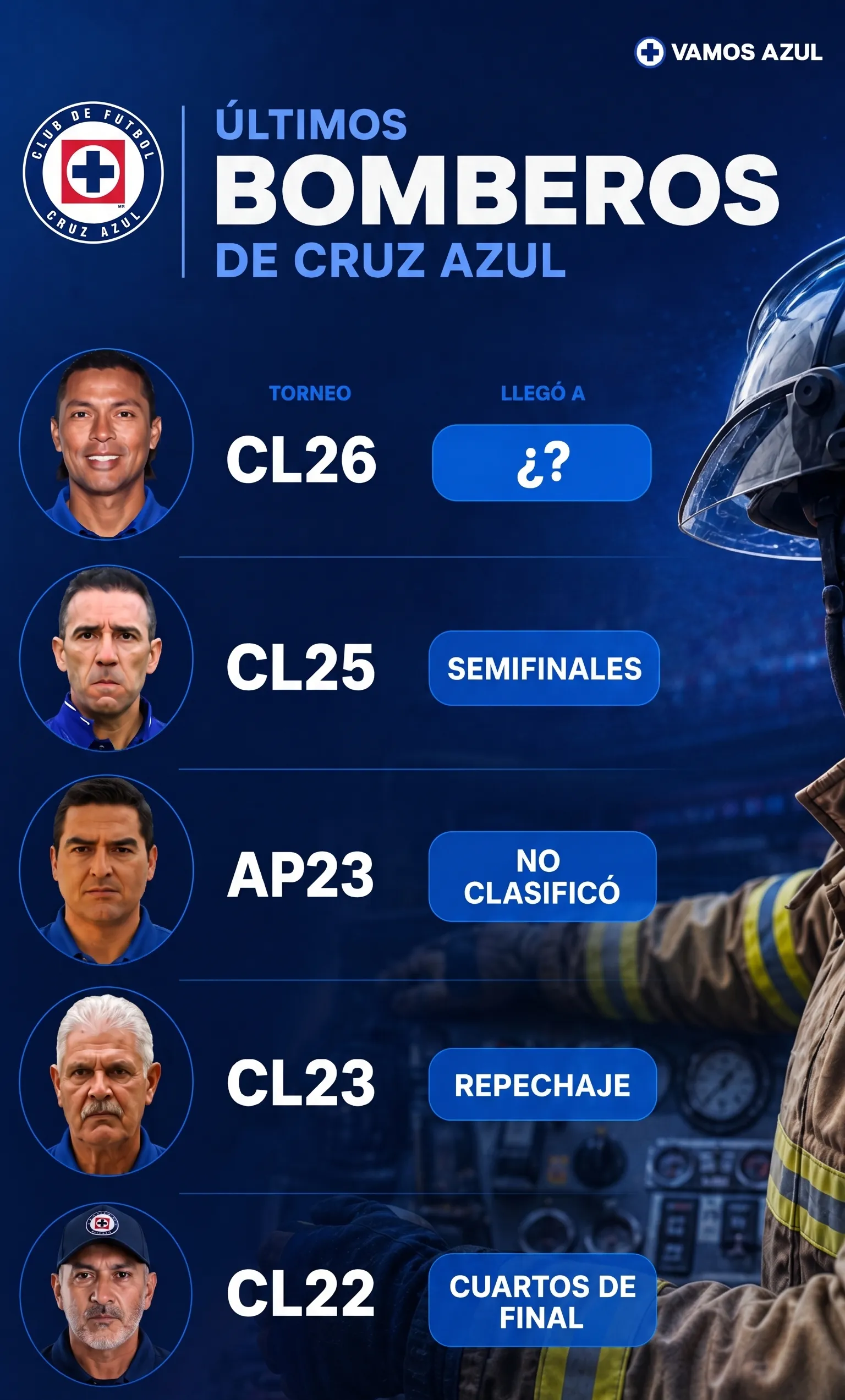 ¿Cómo les fue a los últimos 5 entrenadores “bombero” de tuvo Cruz Azul? (Google Gemini)