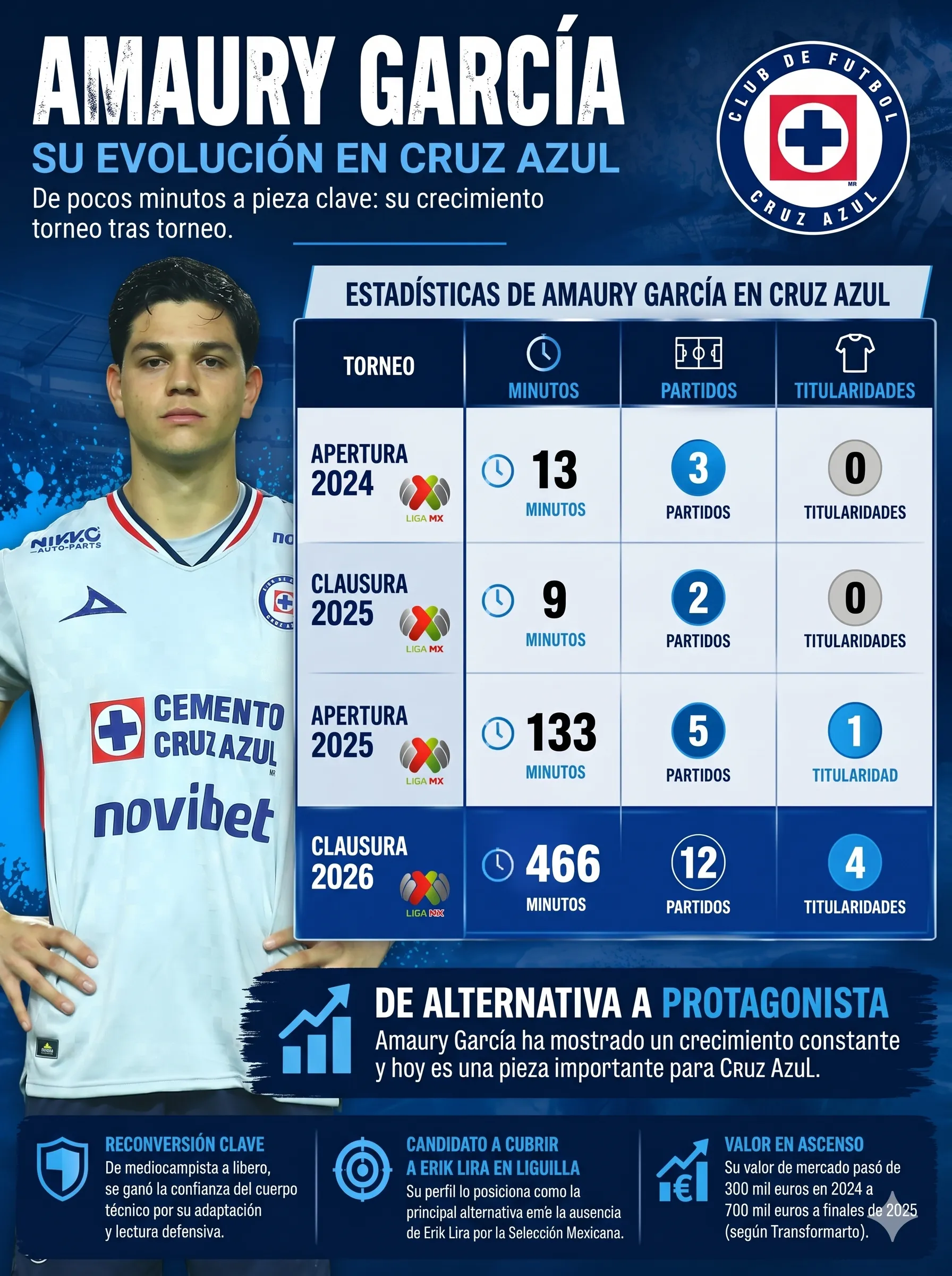 La evolución de Amaury García en Cruz Azul. (Creada con Google Gemini)