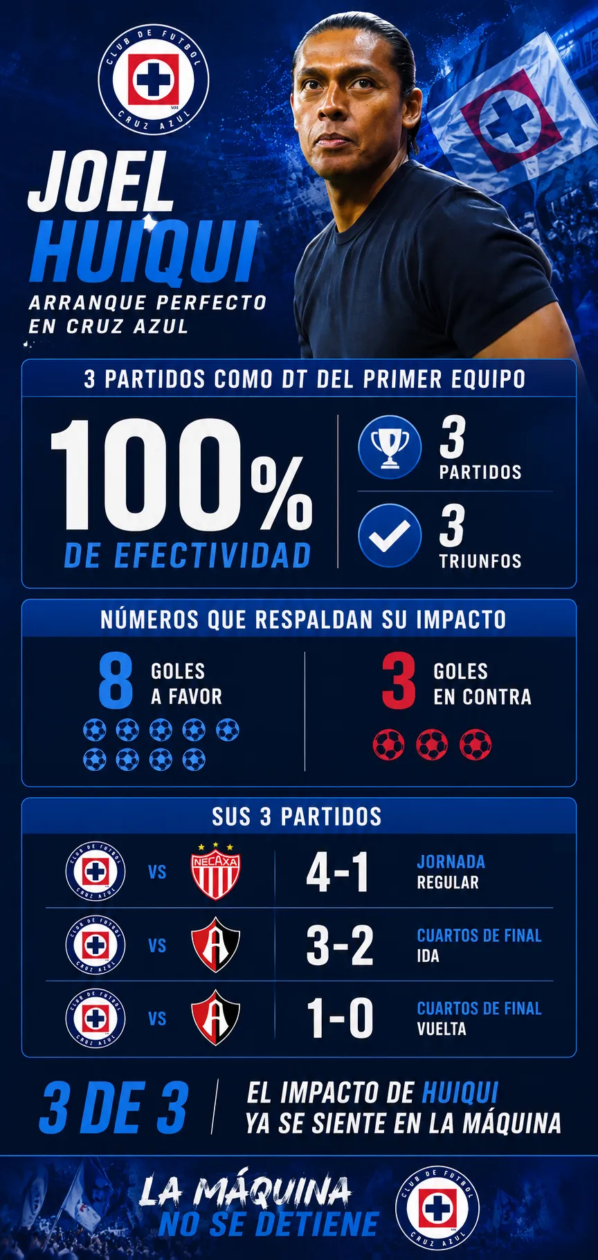 Infografía de la gestión Huiqui en Cruz Azul hasta el momento. (Elaborada con ChatGPT)