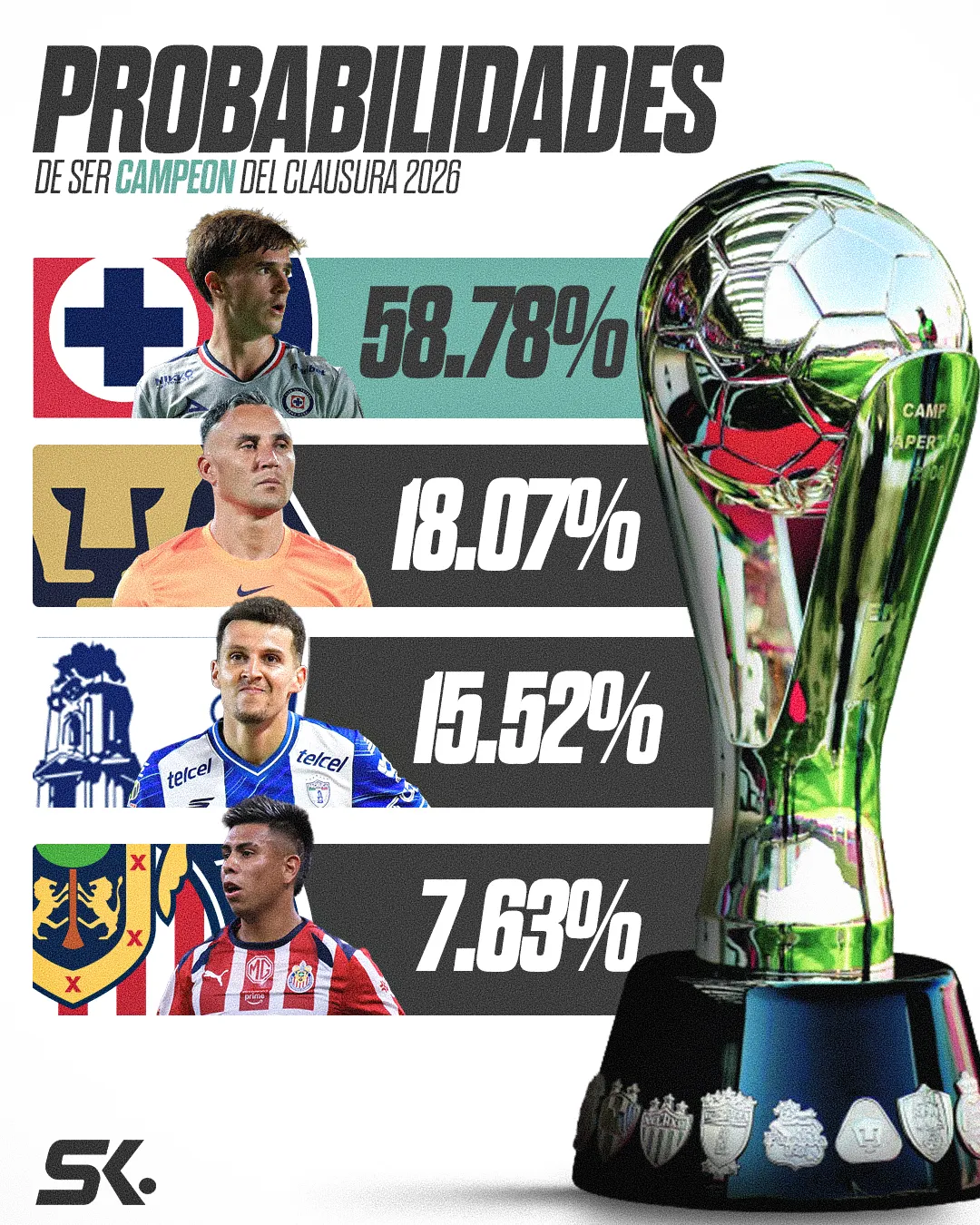 Statiskicks le da a Cruz Azul muchas más chances de ganar la Liga MX que al resto.
