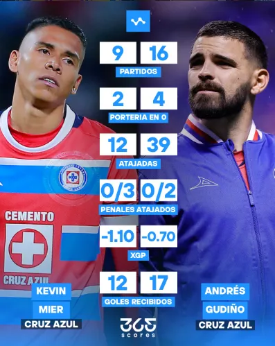 La comparativa entre Kevin MIer y Andrés Gudiño. (365 Scores)