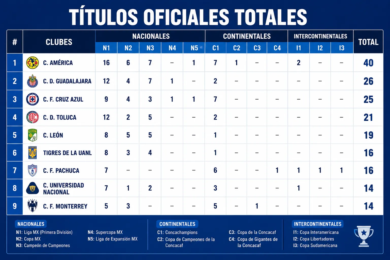 Los títulos totales actuales del fútbol mexicano. (Especial)