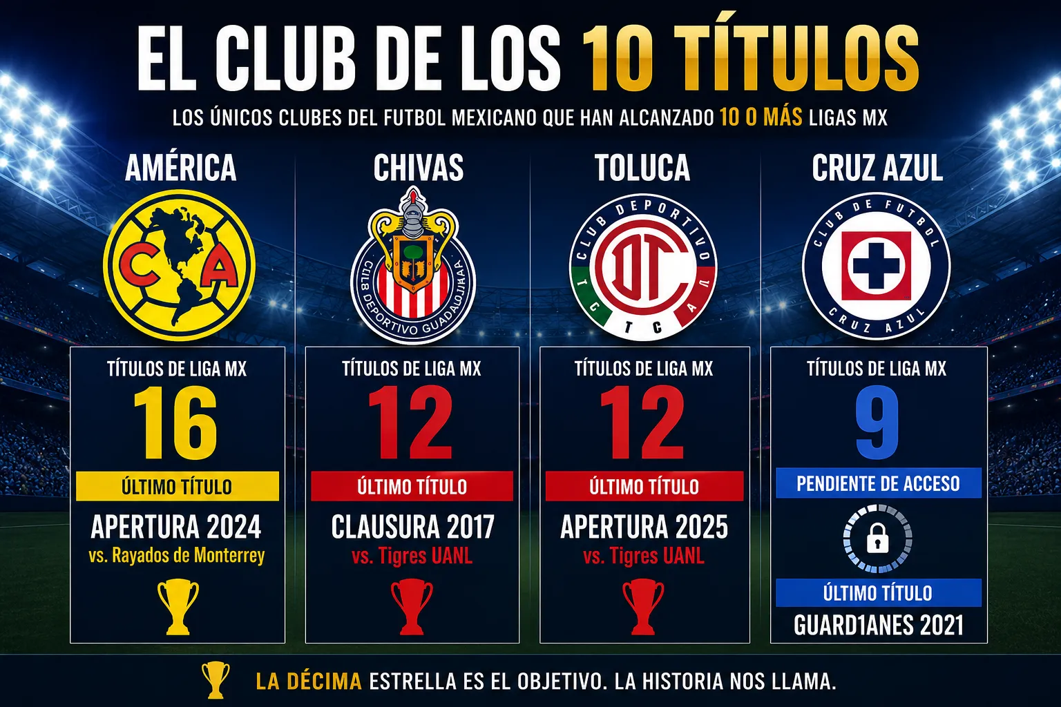 Cruz Azul buscará entrar en el selecto grupo que integran América, Chivas y Toluca. (Creada con ChatGPT)