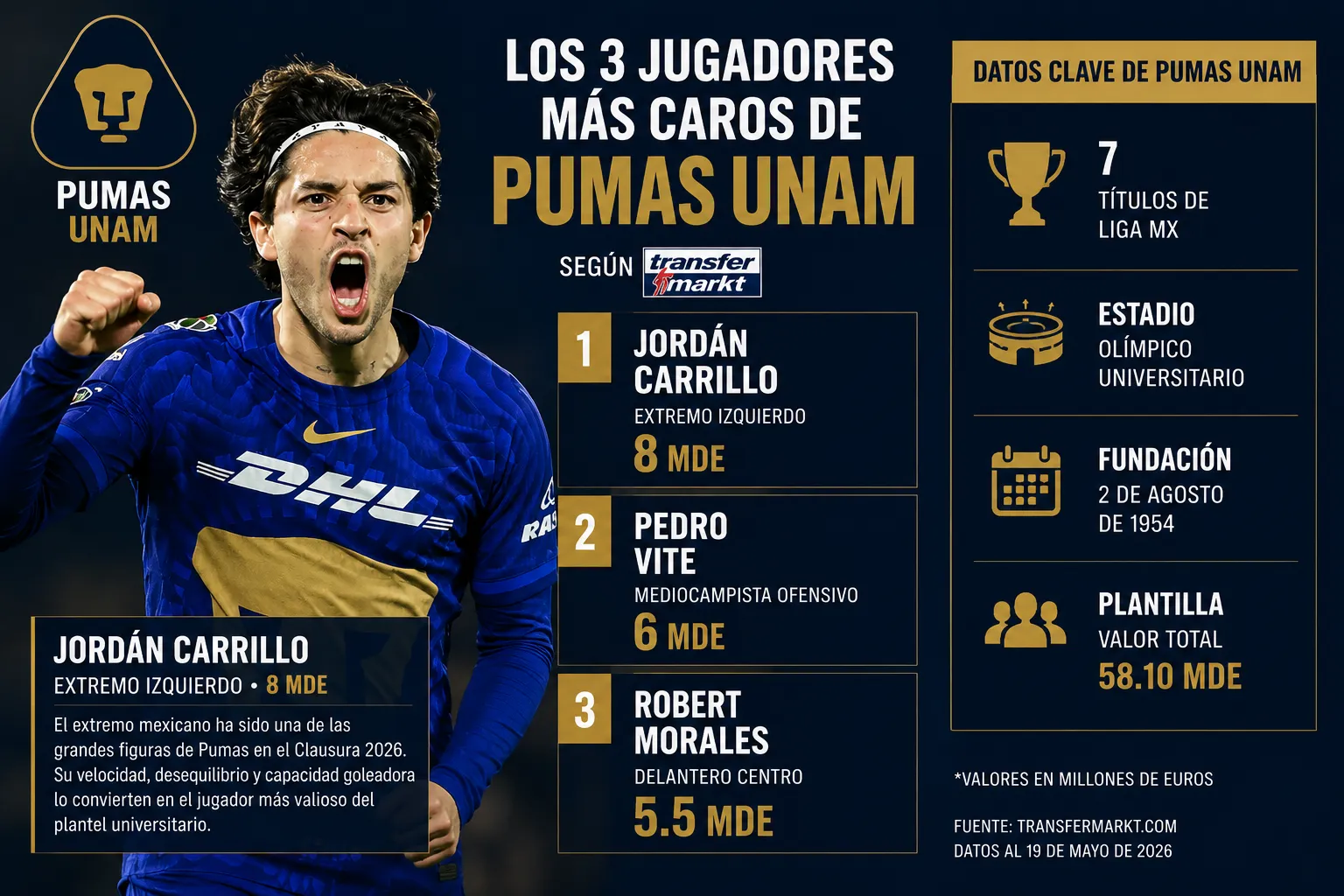 3 futbolistas más cotizados de Pumas UNAM y datos clave. (Imago 7 / ChatGPT)