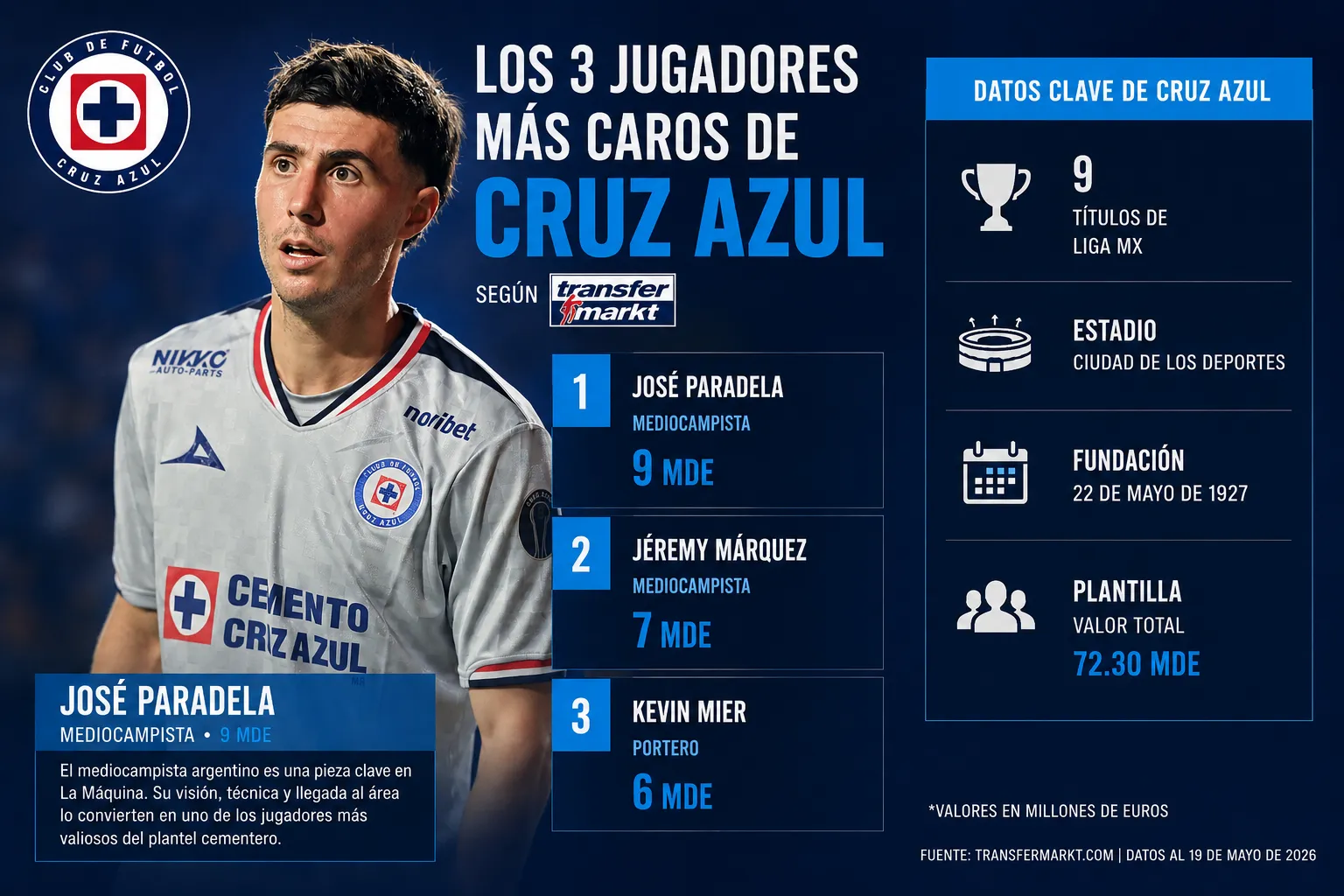 3 futbolistas más cotizados de Cruz Azul y datos clave. (Imago 7 / ChatGPT)