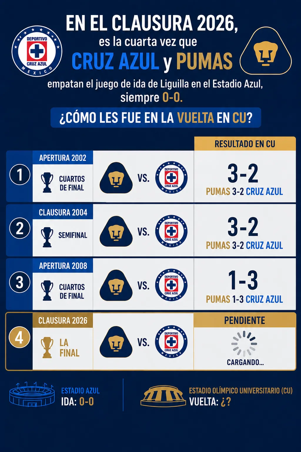 Cruz Azul buscará imponerse en CU para quedarse con la Décima. (Elaborado con ChatGPT)
