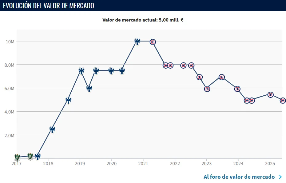 Evolución del valor de mercado de Charly Rodríguez según Transfermarkt.